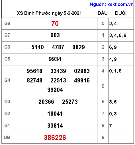 XSBP ngày 5-6-2021 XSBP ngày 5-6-2021