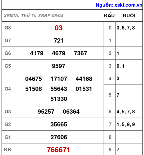 XSBP ngày 6-4-2024 XSBP ngày 6-4-2024