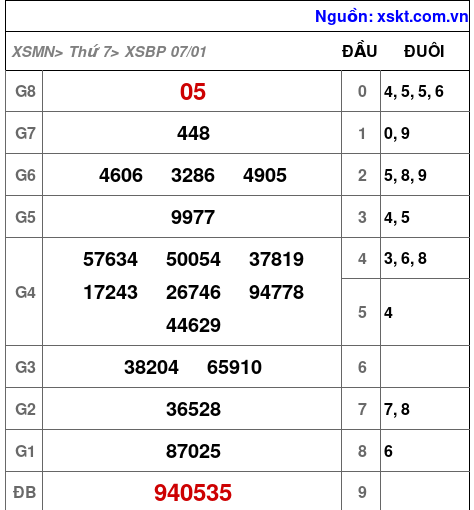Kết quả XSBP ngày 7-1-2023