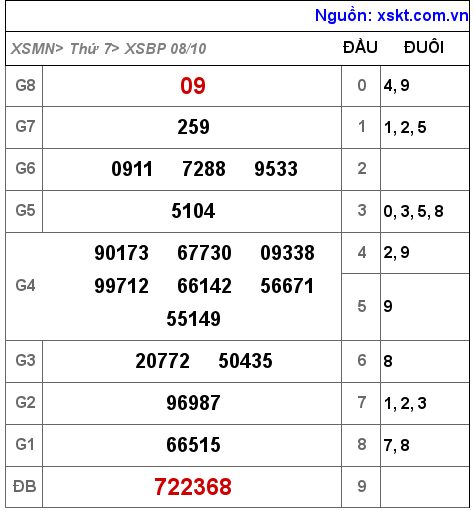 XSBP ngày 8-10-2022 XSBP ngày 8-10-2022
