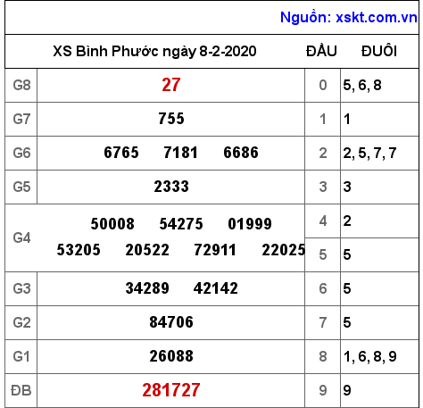 XSBP ngày 8-2-2020 XSBP ngày 8-2-2020