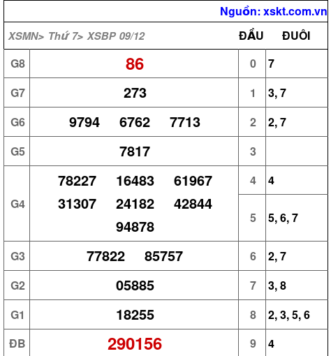 XSBP ngày 9-12-2023 XSBP ngày 9-12-2023