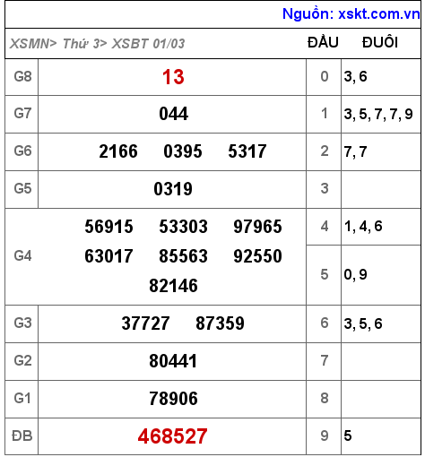 Kết quả XSBT ngày 1-3-2022
