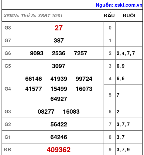 Kết quả XSBT ngày 10-1-2023