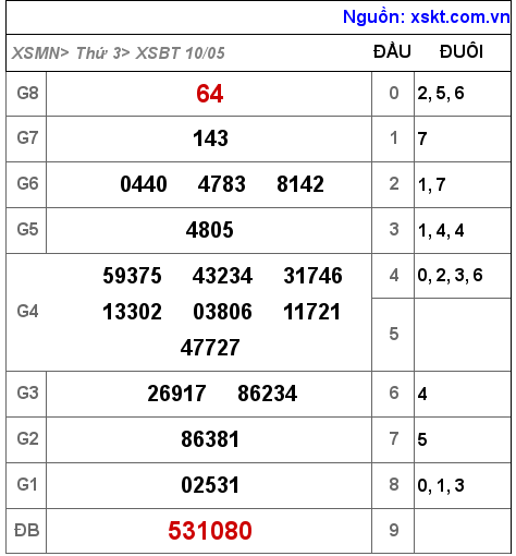 Kết quả XSBT ngày 10-5-2022