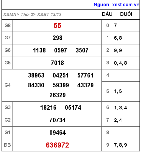 Kết quả XSBT ngày 13-12-2022