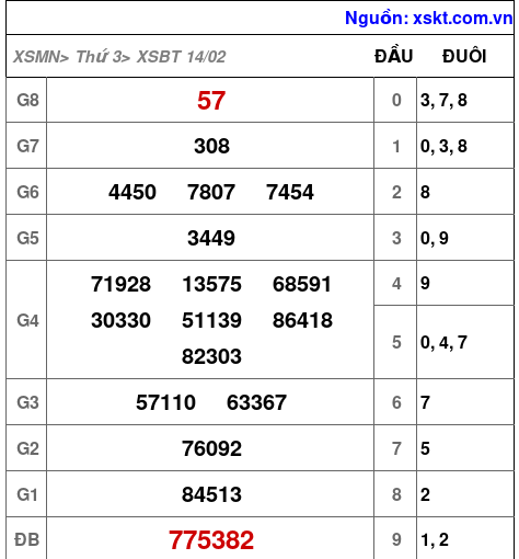 Kết quả XSBT ngày 14-2-2023