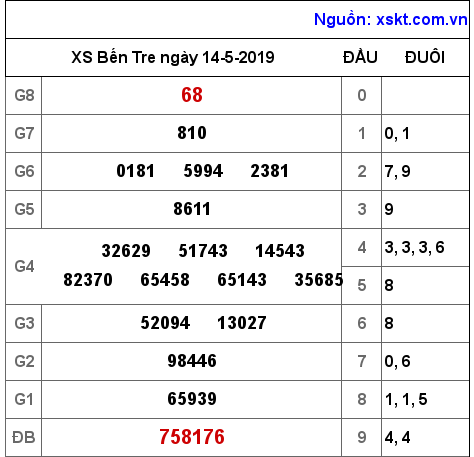 XSBT ngày 14-5-2019 XSBT ngày 14-5-2019