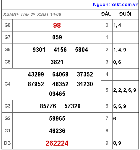 Kết quả XSBT ngày 14-6-2022