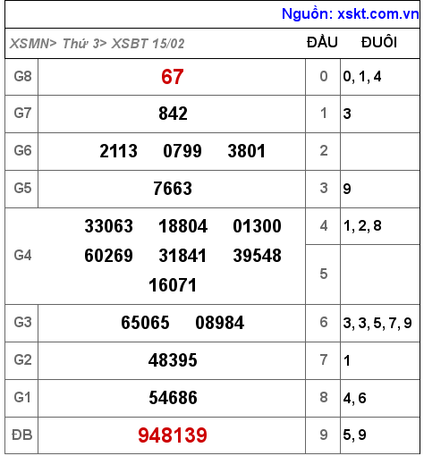 Kết quả XSBT ngày 15-2-2022