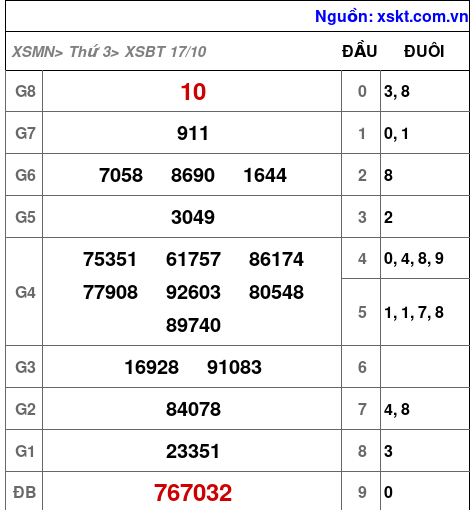 XSBT ngày 17-10-2023 XSBT ngày 17-10-2023