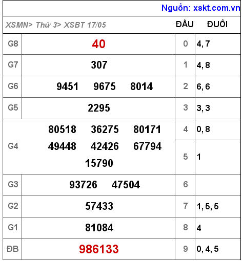 Kết quả XSBT ngày 17-5-2022
