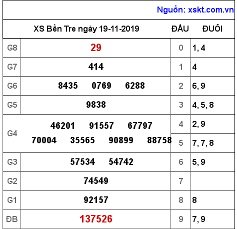 XSBT ngày 19-11-2019 XSBT ngày 19-11-2019
