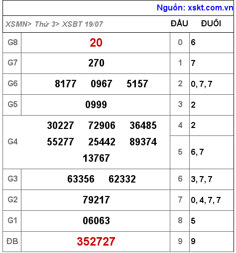 Kết quả XSBT ngày 19-7-2022