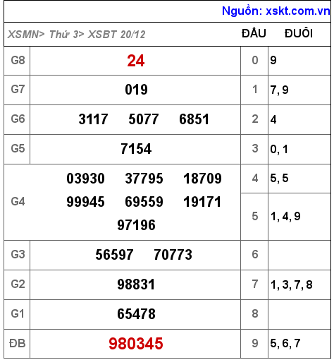 Kết quả XSBT ngày 20-12-2022