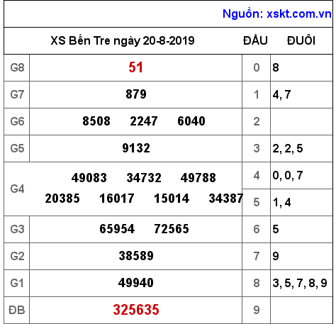 XSBT ngày 20-8-2019 XSBT ngày 20-8-2019