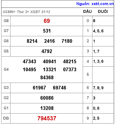 XSBT ngày 21-12-2021 XSBT ngày 21-12-2021