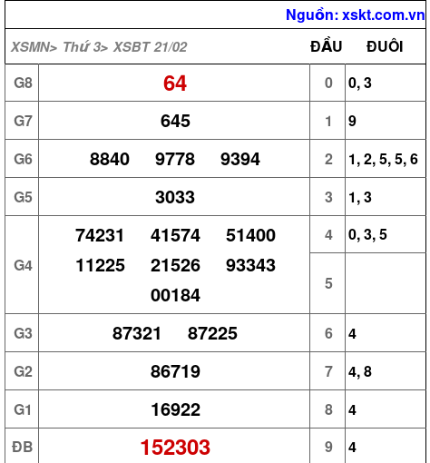 Kết quả XSBT ngày 21-2-2023