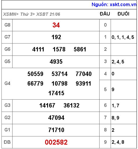 Kết quả XSBT ngày 21-6-2022