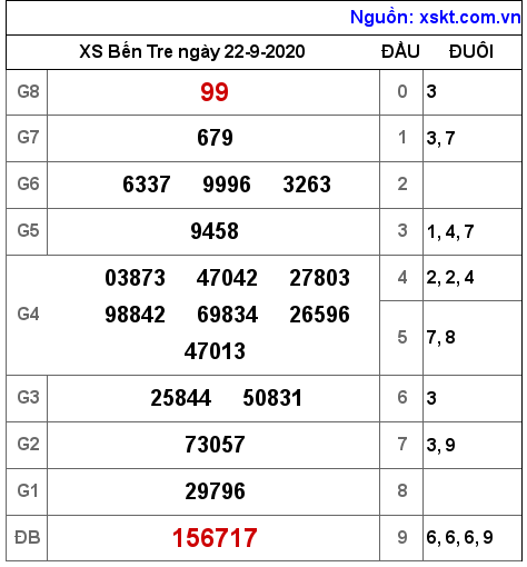 XSBT ngày 22-9-2020 XSBT ngày 22-9-2020