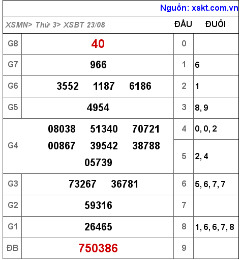 Kết quả XSBT ngày 23-8-2022