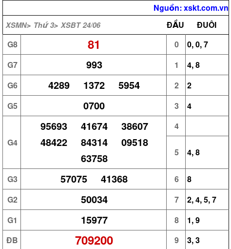 XSBT ngày 24-6-2025 XSBT ngày 24-6-2025