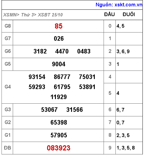 Kết quả XSBT ngày 25-10-2022