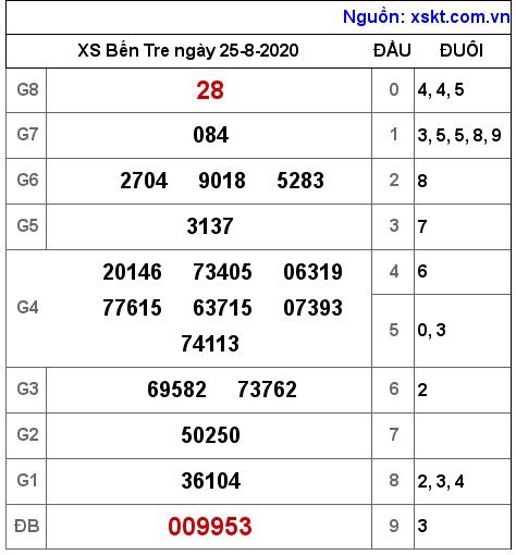 XSBT ngày 25-8-2020 XSBT ngày 25-8-2020