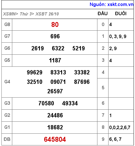 XSBT ngày 26-10-2021 XSBT ngày 26-10-2021