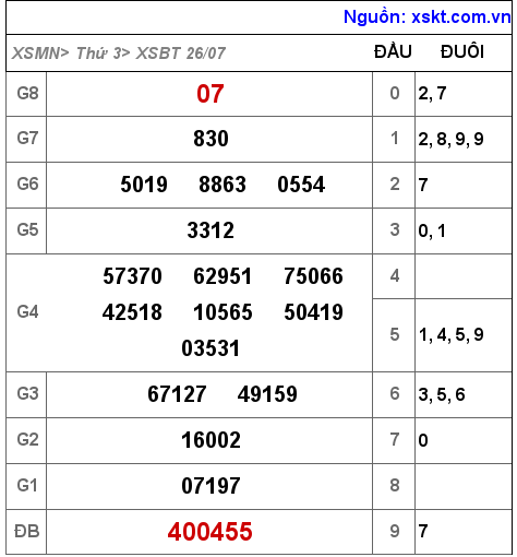 Kết quả XSBT ngày 26-7-2022