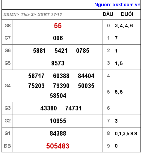 Kết quả XSBT ngày 27-12-2022