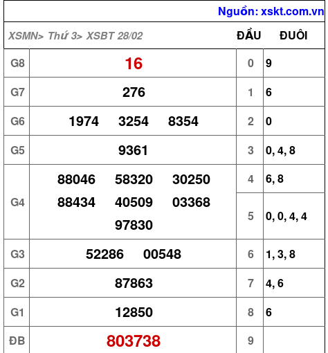 Kết quả XSBT ngày 28-2-2023