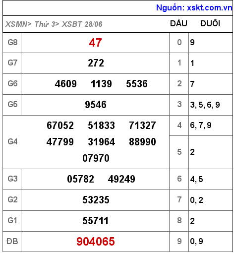 Kết quả XSBT ngày 28-6-2022