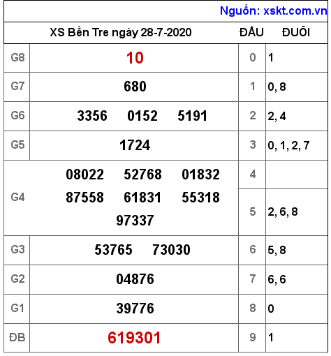 XSBT ngày 28-7-2020 XSBT ngày 28-7-2020