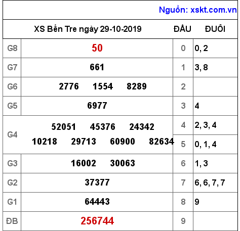 XSBT ngày 29-10-2019 XSBT ngày 29-10-2019