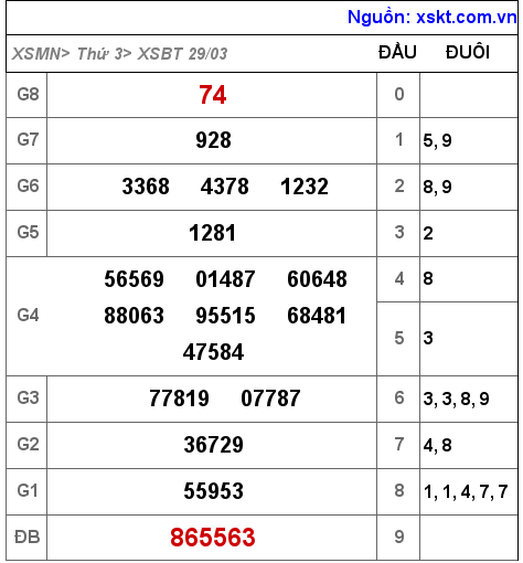 Kết quả XSBT ngày 29-3-2022