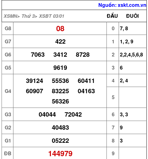 Kết quả XSBT ngày 3-1-2023