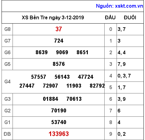 XSBT ngày 3-12-2019 XSBT ngày 3-12-2019