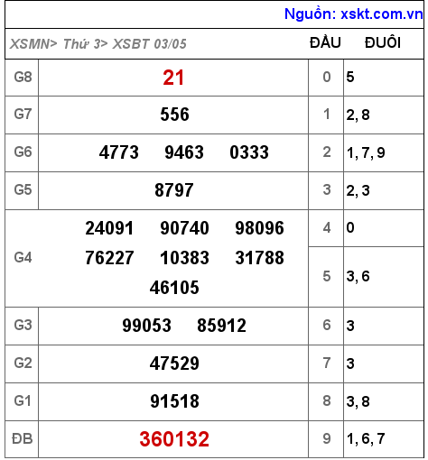 Kết quả XSBT ngày 3-5-2022