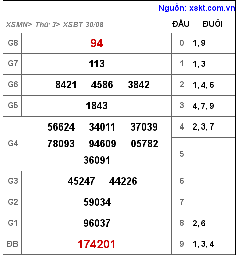Kết quả XSBT ngày 30-8-2022