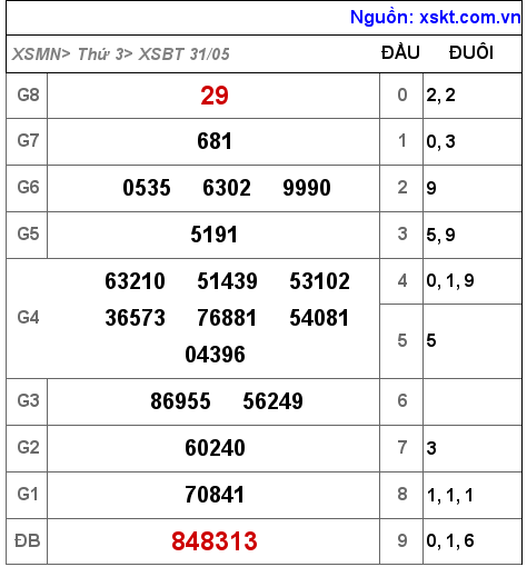 Kết quả XSBT ngày 31-5-2022