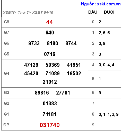 Kết quả XSBT ngày 4-10-2022