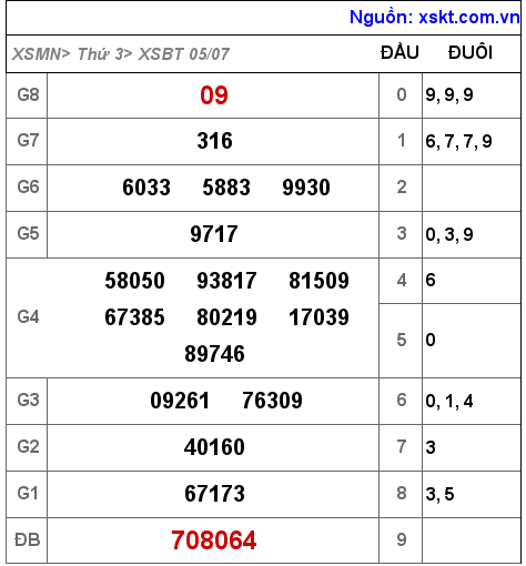 Kết quả XSBT ngày 5-7-2022