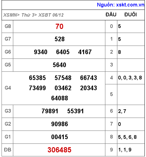 Kết quả XSBT ngày 6-12-2022