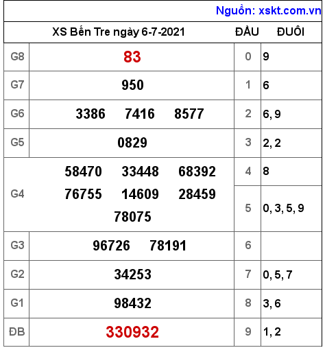 XSBT ngày 6-7-2021 XSBT ngày 6-7-2021