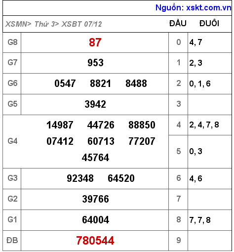 XSBT ngày 7-12-2021 XSBT ngày 7-12-2021