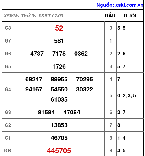 Kết quả XSBT ngày 7-3-2023