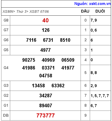 XSBT ngày 7-6-2022 XSBT ngày 7-6-2022
