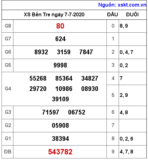 XSBT ngày 7-7-2020 XSBT ngày 7-7-2020