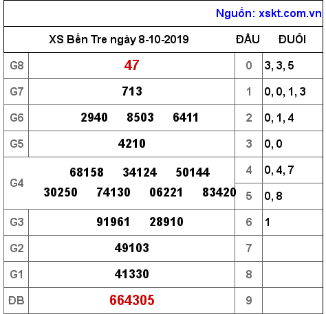 XSBT ngày 8-10-2019 XSBT ngày 8-10-2019